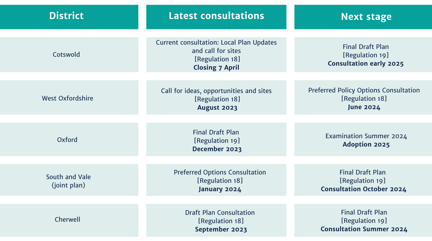 Consultation - upcoming and next stage